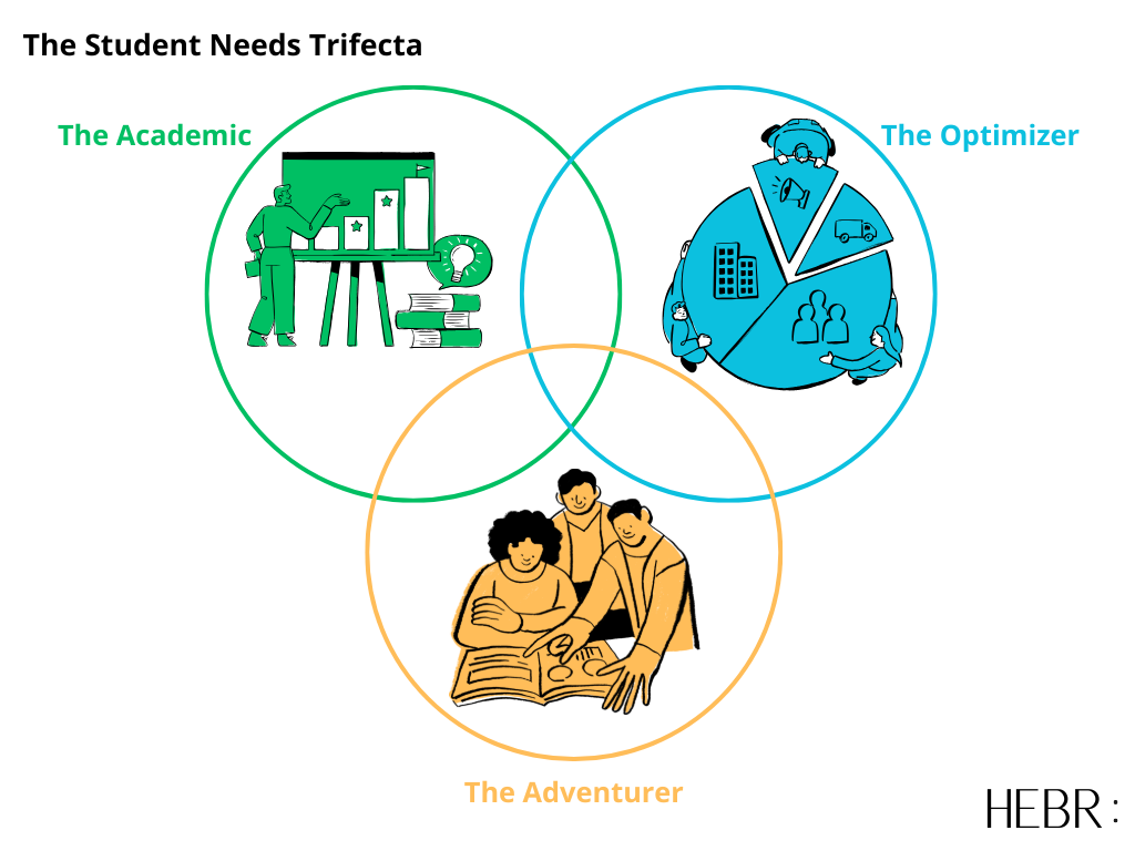The Student Trifecta