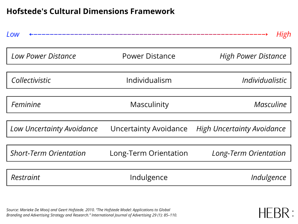 Hofstede's Cultural Dimensions Framework